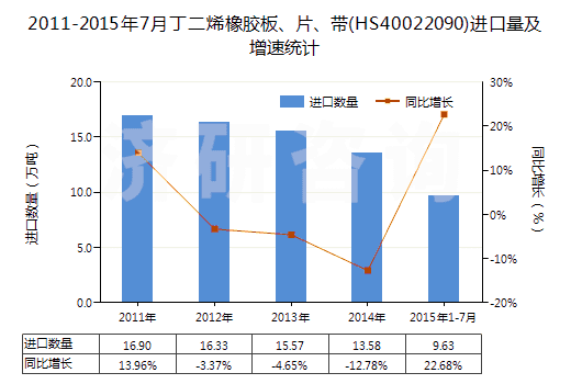 2011-2015年7月丁二烯橡膠板、片、帶(HS40022090)進(jìn)口量及增速統(tǒng)計(jì)